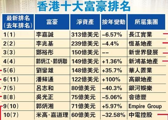 福布斯香港十大富豪排名：李嘉诚连续18年蝉联首富
